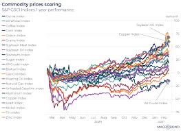 See one of the most accurate gas price predictions for 2021, 2022, 2023 on the market. Macrobond Blog Consumer Price Inflation Is Coming Just Look At Commodities