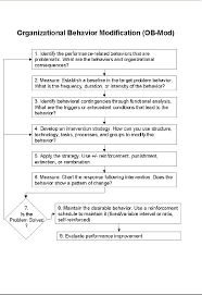 Obmod Applications Of Obmod Correcting Group Dysfunctions