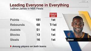 Espn Stats Info On Twitter Lebron James Lebron James Finals Lebron