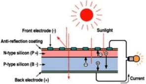 A basic solar cell the diagram above shows the key elements in a solar cell. How Solar Panels Work Download Scientific Diagram