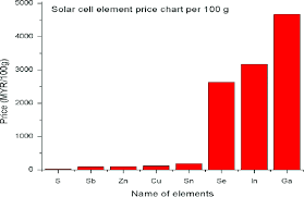 Price Chart For Solar Cell Materials Http Www Lesker Com