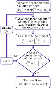 basic flowchart of the secant method download scientific