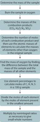 3 5 Empirical Formulas From Analysis Chemistry Libretexts