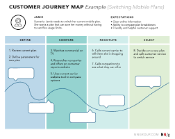 Customer Journey Map Ux Mapping Cheat Sheet Nn G Customer Journey Maps Focus On A Specific Customer S Int Customer Journey Mapping Journey Mapping Empathy Maps