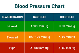 Blood Pressure Chart