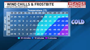 What is wind chill and why is it so dangerous?