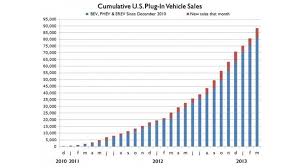 Cumulative Us Plug In Vehicle Sales Chart Shows Incredibly