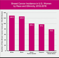 Race Ethnicity And Breast Cancer Susan G Komen