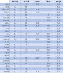 Best Windows Antivirus Comparison 2015