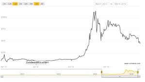 Bitcoin Price Current Chart Peso Dollar Exchange Rate