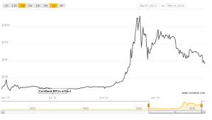 bitcoin price current chart peso dollar exchange rate