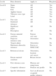 Table 3 From Modeling And Representation Of Geometric