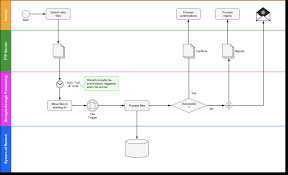 Swimlane Flowchart Template John Difini Medium