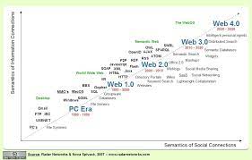This Blog Has Moved To Novaspivack Com How The Webos Evolves Small Business Web Design Web Design Services Web Development Design