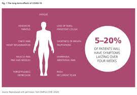 About 30% of all infected persons show no symptoms. What Are The Symptoms Of Long Covid How Long Does It Last And How Many People Have It World Economic Forum