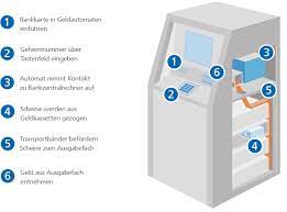 Einen überblick finden sie hier. Wie Funktioniert Ein Geldautomat Volksbank Raiffeisenbank