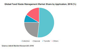 Food waste is a severe issue in malaysia. Global Food Waste Management Market Size Share Industry Forecast 2019 2025