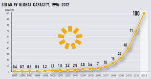 7 Impressive Solar Energy Facts Charts Abb Conversations