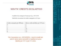 Nei giorni scorsi si sono rincorse voci secondo cui i crediti dell'orale potessero salire dagli attuali 40 a 60, scardinando quindi le tabelle ministeriali di conversione. Nuovo Esame Di Stato Che Cosa Cambia Prof