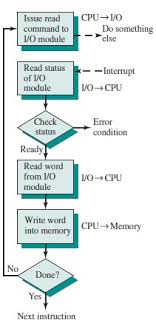 Interrupt Driven I O I O Techniques