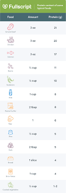 Daily Protein Requirements Fullscript