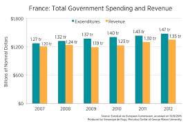 The Only Thing Austere About Frances Budget Is Taxes