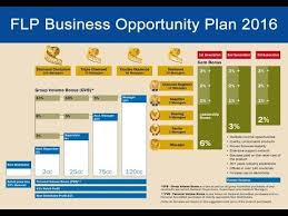 Forever Living Products Business Opportunity Presentation Flp Bangla Youtube In 2020 Forever Living Business Forever Living Products Forever Business
