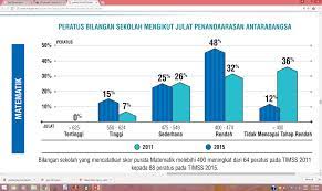 Kedudukan malaysia dalam timss matematik 50 38. Prof Marzita Puteh Sme 6044 Group A Semester 2016 2017 Jayalakshmi A P Kalimuthu 2 Pencapaian Malaysia Dalam Timss Dan Pisa