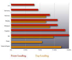 8 best washing machines of 2020, according to cleaning appliance expertsbest overall washing machine: Who Makes The Best Washer Washing Machine Reliability Stats