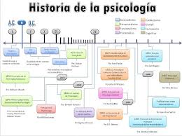 Linea Del Tiempo Bmp 671 502 Pixeles Historia De La Psicologia Psicologia Psicologia Educativa