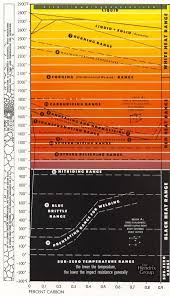 Steel Color Temperature Chart Www Bedowntowndaytona Com