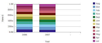 Bar Area Chart Extension Qlik Sense On Windows