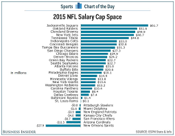 chart nfl salary cap space for every team business insider