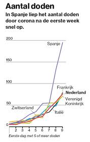 Last factor, coronadeaths where corona was not tested do not count as corona deaths. Corona In Cijfers Nederland Staat Op Plek 8 In De Wereld Qua Sterfgevallen Binnenland Ad Nl