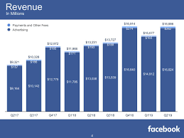 The average facebook stock price for the last 52 weeks is 277.60. Facebook Stock Price Is Set To Hit 250 Analysts Predict Learnbonds Com