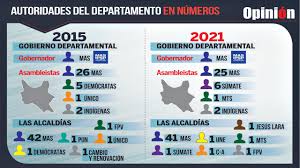 Las elecciones generales de abril de 2021 se acercan y ya hay una lista confirmada de todos los candidatos presidenciales que competirán por llegar a palacio de gobierno. Quienes Se Van Y Quienes Llegan Tras Las Subnacionales De 2021 Escenario Politico Opinion Bolivia