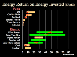 Part 1 Energy Sources Energy Return On Energy Invested Eroei