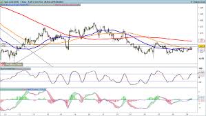 Gold Price And Oil Price Both Struggling To Move Higher