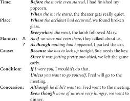 An adverbial clause of comparison or manner describes how or in what manner something occurred or will occur, to what degree something occurred or will occur, or how something compares to something else. Sentences And Clauses Grammar 101 Mcgraw Hill Handbook Of English Grammar And Usage