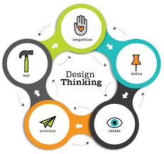 Design Thinking – 5 Steps to Capitalizing on Unmet Member Needs