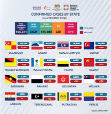 Senarai penuh pemain kelantan united 2020. Kenyataan Akhbar Kpk 19 Januari 2021 Situasi Semasa Jangkitan Penyakit Coronavirus 2019 Covid 19 Di Malaysia From The Desk Of The Director General Of Health Malaysia