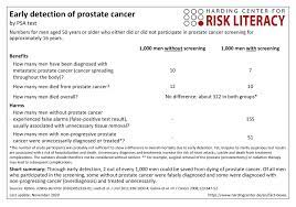 Maybe you would like to learn more about one of these? Early Detection Of Prostate Cancer With Psa Testing Harding Zentrum Fur Risikokompetenz