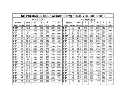 The Ardsnet Ideal Body Weight Tidal Volume Chart Takes All