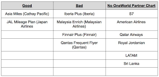 Asia miles gives earning and redemption mechanisms a major. Is British Airways Multi Carrier Award Chart A Good Deal One Mile At A Time