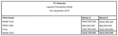 Dibawah ini merupakan beberapa kumpulan soal bahasa inggris kelas 1 sd/mi untuk semester 1 dan 2 : Cara Membuat Laporan Keuangan Perusahaan Secara Manual