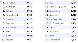 Wir haben die ranking tabelle umgestellt und eine spalte status eingefügt. Wie Lebt Es Sich In Polen Ein Ranking Soll Es Zeigen Mw