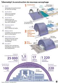 Au milieu de la zone interdite de 30 km de rayon, le site de tchernobyl connaît aujourd'hui toujours une intense activité. Le Sarcophage De Tchernobyl Inaugure Aujourd Hui