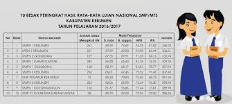 Maybe you would like to learn more about one of these? Lintas Kebumen On Twitter 10 Besar Nilai Rata Rata Hasil Ujian Nasional Unkp Dan Unbk Smp Mts Di Kabupaten Kebumen Tahun 2016 2017