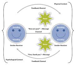 Semantic noise and physiological noise. 1 2 The Communication Process Communication In The Real World