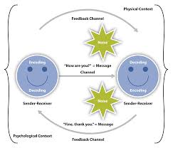 The effectiveness problems are concerned with the success with which the meaning conveyed to the receiver leads to the desired conduct on his part. 1 2 The Communication Process Communication In The Real World